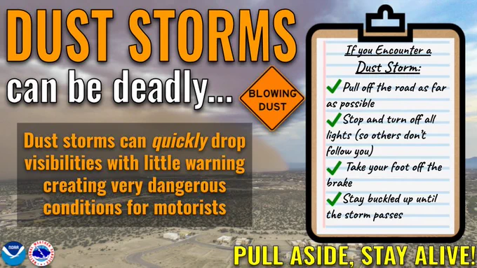 An informational graphic about "Dust Storms" from the National Weather Service, set against a background photo of blowing dust onto a desert plain. The NOAA and NWS logos sit in the bottom left while at the bottom right a large yellow text states: “PULL ASIDE, STAY ALIVE!” . The title indicates "Dust storms can be deadly." with an orange diamond warning sign next to the title that reads “BLOWING DUST”.  Below the title, a dark gray box contains the text “Dust storms can quickly drop visibilities with little warning creating very dangerous conditions for motorists." 

On the right, a clipboard checklist titled "If you Encounter a Dust Storm:" includes four points with green checkmarks:

Pull off the road as far as possible

Stop and turn off all lights (so others don't follow you).

Take your foot off the brake

Stay buckled up until the storm passes
