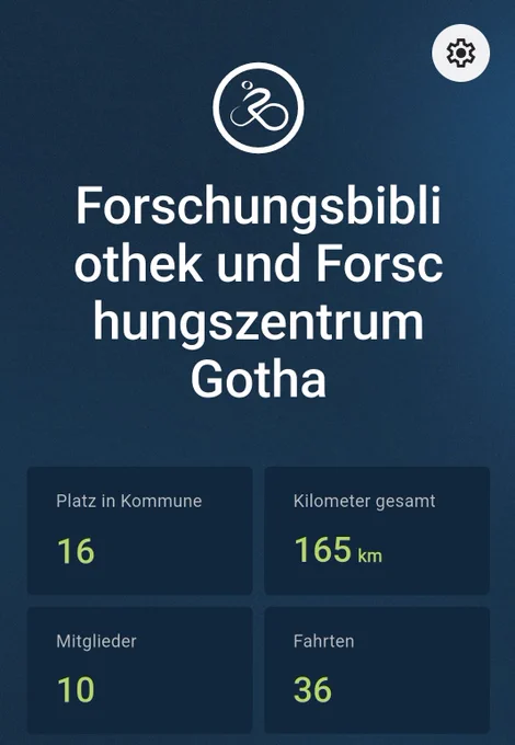 Übersicht zum Team "Forschungsbibliothek und Forschungszentrum Gotha" in der App von Stadtradeln mit Zahlen zum aktuellen Stand (16. Platz in Kommune, 10 Mitglieder, 165 km gesamt gefahren bisher in 36 Fahrten).