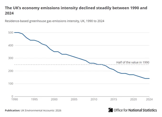 Line chart showing the UK’s economy emissions intensity declined steadily between 1990 and 2024.
