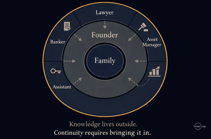 The people who know the most about your assets are not your family. They are your advisors.
In most wealthy families, the information architecture looks like this:

The private banker knows the accounts and portfolio.
The lawyer knows the corporate structures and the will.
The asset manager knows the investment strategy.
The accountant knows the tax position.
The assistant knows the operational details.
The family knows what the founder has chosen to share — which Penguin Analytics found is rarely more than 20% of the complete picture.