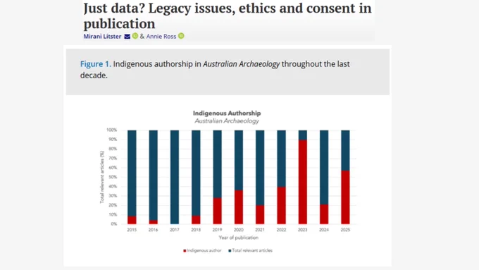 Bar chart showing Indigenous authorship in Australian Archaeology from 2015–2025, with a marked increase over the past decade and a peak of around 90% in 2023.