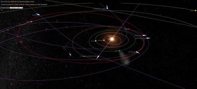 🚨☄️ A crowded comet scene is unfolding across the inner Solar System.

Visible in this orbital view:
3I/ATLAS, C/2025 R2 (SWAN), C/2025 R3 (PANSTARRS), 10P/Tempel 2, 88P/Howell, and 220P/McNaught

Big takeaway:

3I/ATLAS = interstellar visitor
10P/Tempel 2 = likely the most massive in this group
220P/McNaught = the surprise outburst comet
The rest show how active and crowded comet traffic can get near the Sun

This is not an impact warning — it’s a rare scientific snapshot of multiple comet families crossing the same solar system stage at once.

#Comet #Comets #Astronomy #Space #SolarSystem #3IATLAS #SWAN #PANSTARRS #Tempel2 #Howell #McNaught #SpaceNews #Skywatching #PlanetaryScience #spacetrackerspace