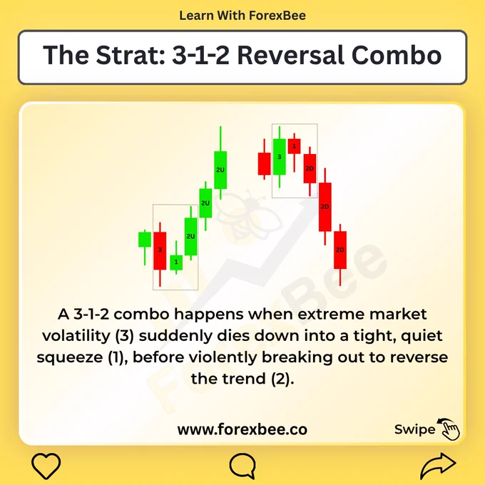 The Strat 3-1-2 Reversal Combo cover slide by ForexBee. Yellow background showing both reversal sequences. Left: bullish 3-1-2U — green candle, red Outside Bar labeled 3, small red Inside Bar labeled 1 in a dotted box, then three green 2U candles rising. Right: bearish 3-1-2D — green candle, green Outside Bar labeled 3, small green Inside Bar labeled 1 in a dotted box, then three red 2D candles descending. Text explains a 3-1-2 combo happens when extreme volatility suddenly dies into a tight squeeze before violently breaking out to reverse the trend.
