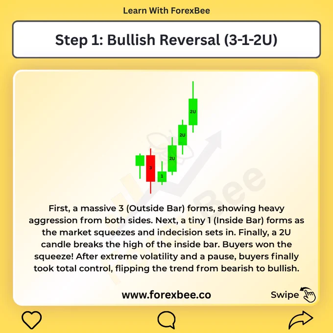 Step 1 — Bullish Reversal (3-1-2U). Yellow background showing a green candle next to a large red Outside Bar labeled 3 showing heavy aggression from both sides, then a small green Inside Bar labeled 1 as indecision sets in, then three ascending green candles labeled 2U breaking progressively higher. Text explains after the Outside Bar tug-of-war and the Inside Bar squeeze, buyers took total control and broke the Inside Bar high — flipping the trend from bearish to bullish.
