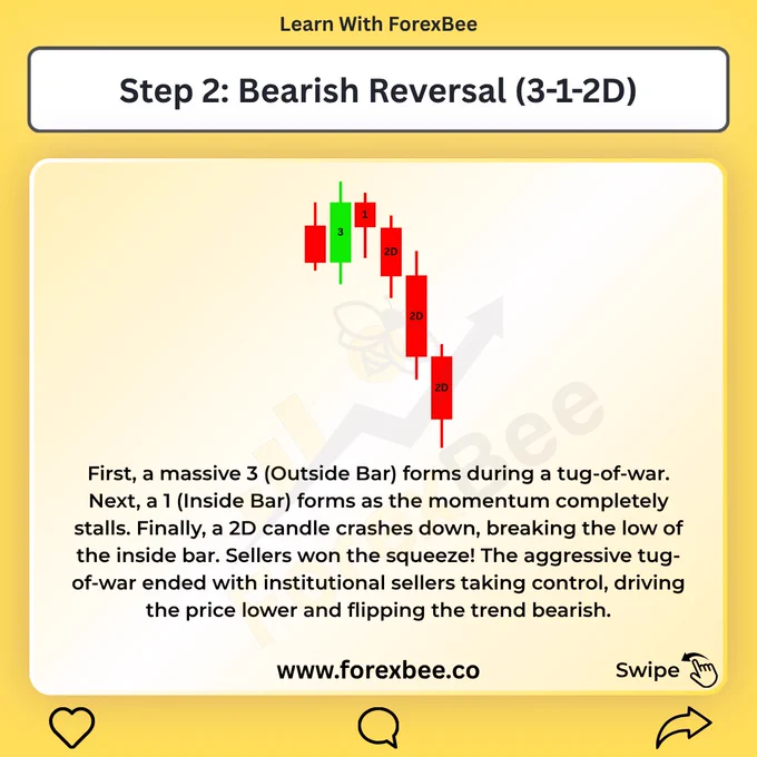 Step 2 — Bearish Reversal (3-1-2D). Yellow background showing two red candles next to a green Outside Bar labeled 3 during a tug-of-war, then a small red Inside Bar labeled 1 as momentum completely stalls, then three descending red 2D candles labeled 2D dropping sharply lower. Text explains sellers won the squeeze — the aggressive tug-of-war ended with institutional sellers taking full control, driving price lower and flipping the trend bearish.
