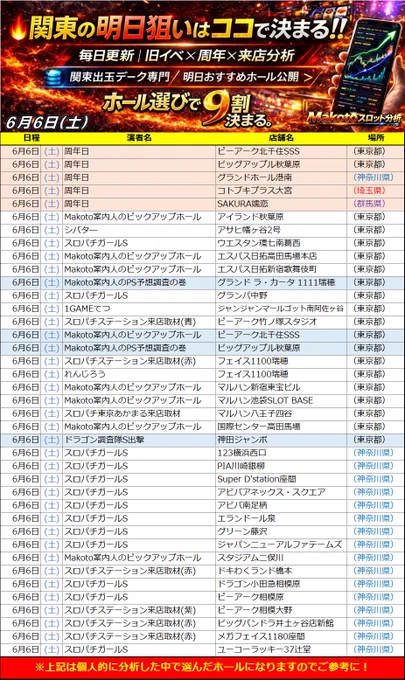 🔥6月6日(土)関東スロット注目ホール🔥

202⑥年⑥月⑥日
6が3つ揃う注目日⚡️

🎂ビッグアップル秋葉原
🎂ピーアーク北千住SSS
🎂グランドホール港南
🎂コトブキプラス大宮
🎂SAKURA嬬恋

📖ラカータ瑞穂
🍘草加市ピーアーク4店舗合同
🚃ラカータ浦和
🚃ラカータ大宮駅前

🔥アイランド秋葉原
🔥エスパス秋葉原
🔥エスパス新宿歌舞伎町
🔥フェイス1111瑞穂
🔥スタジアム二俣川
🔥ジアス大船

周年日・ゾロ目・合同営業が重なる注目日📈