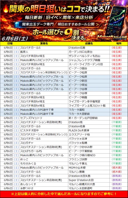 🔥6月6日(土)関東スロット注目ホール②🔥

【埼玉県】
🔥ジャムフレ朝霞
🔥楽園大宮

【千葉県】
🔥アミューズ千葉
🔥キクヤ千葉

【北関東】
🔥MGM小山本郷
🔥MGM東海
🔥MGM水戸
🔥MGM水戸北

⚔️注視＆穴場ホール
マルハン新宿東宝ビル
神田ジャンボ
エランドール泉
ピーアーク越谷
パラッツォ船橋
アイランド筑西
メルヘンワールド足利市

並び・塊・BOX構成を中心に注目したい1日📊