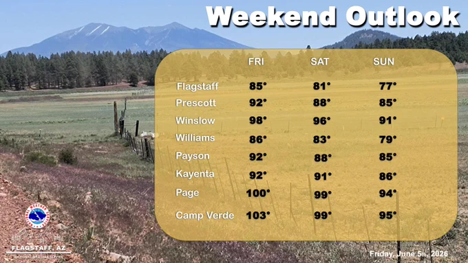 Graphic shows high temperatures for select locations through the weekend.
