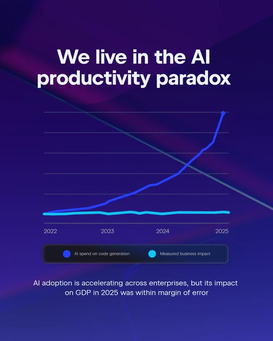 A graph showing AI spending on code generation rising while measured business impact remains flat.