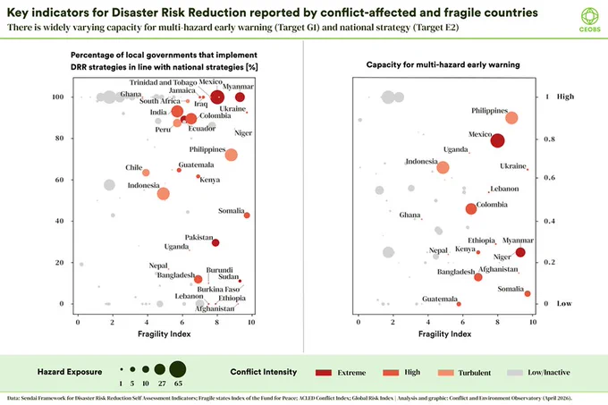 A figure with key indicators for DRR reported by conflict-affected and fragile countries. On the left a plot of percentage of local governments that implement their DRR strategies in line with national strategies versus increasing fragility, with conflict intensity also shown. Mexico, Myanmar, India and Colombia are all clustered in the top right. Bangladesh, Sudan and Afghanistan in the bottom left. The right hand plot shows capacity for multi-hazard early warning versus fragility. The Philippines and Mexico score highly, Somalia, Bangladesh and Afghanistan score poorly for early warning capacity.