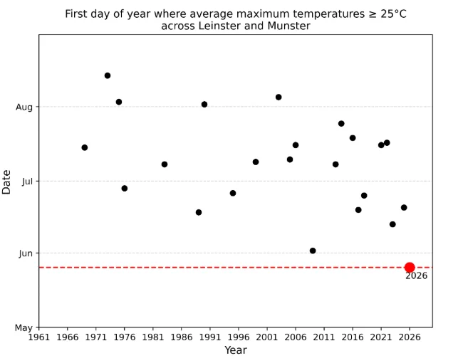 First day of the year on which daily maximum temperatures averaged over Leinster and Munster exceeded 25°C (data: Met Éireann).