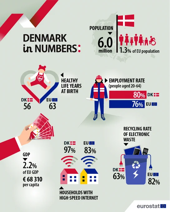Eurostat infographic celebrating Denmark's Constitution Day 2026.