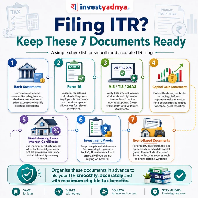 Filing your ITR soon? Avoid last-minute chaos.

Keep these 7 key documents ready:
* Bank Statements
* Form 16
* Form 26AS & AIS
* Capital Gains Statement
* Housing Loan Interest Certificate
* Investment Proofs
* Event-Based Documents (property sale, gifts, foreign income, etc.)

A little preparation today can help ensure accurate filing, faster processing, and maximum eligible tax benefits.

Save/share this checklist and stay ahead this tax season.