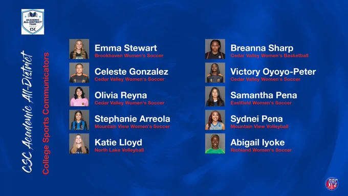 Ten Dallas College student-athletes earned College Sports Communicators Academic All-District honors. 