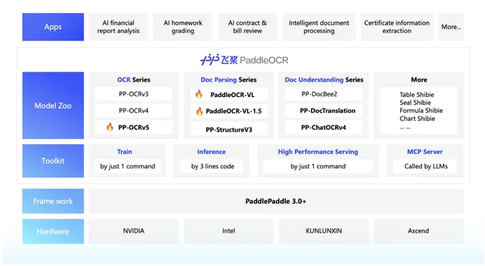 Comment est organisé PaddleOCR