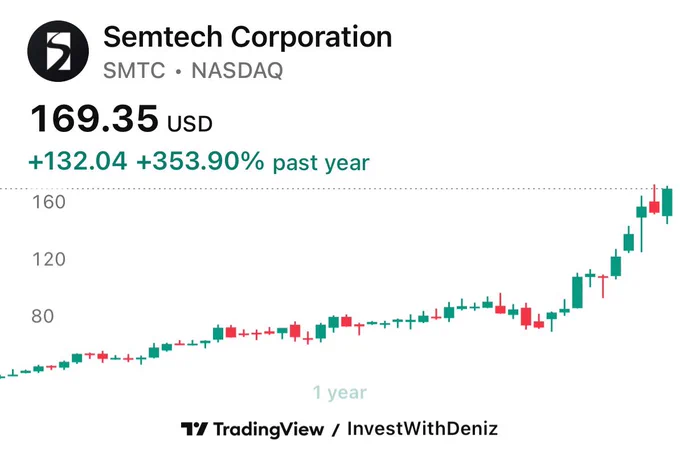 The performance of $SMTC stock over the past year.