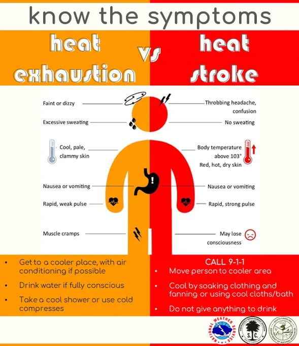 Heat Exhaustion vs Heat Stroke. Symptoms of heat exhaustion include dizziness, thirst, heavy sweating, nausea, and weakness. Act fast by moving to a cooler area, loosening clothing, sipping cool water. Seek medical help if symptoms don't improve. Heat exhaustion can lead to heat stroke. Symptoms of heat stroke include confusion, dizziness, and becoming unconscious. Act fast by calling 911, moving the person to a cooler area, loosening clothing and removing extra layers, and cooling with water or ice. Heat stroke can cause death or permanent disability if emergency treatment is not given.