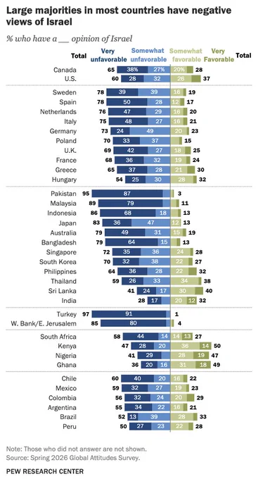 Chart showing large majorities in most countries have negative views of Israel.