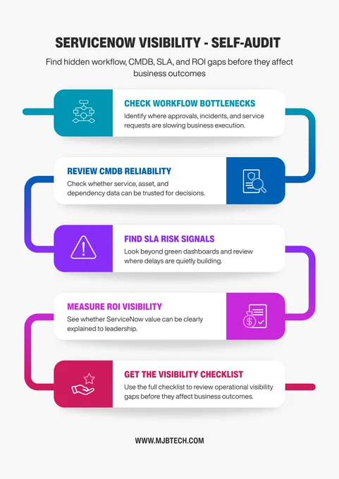 Your ServiceNow may look active.

Tickets. SLAs. Workflows. CMDB records.

But is it showing risk, delay, and ROI gaps clearly?

Use this ServiceNow Operational Visibility Checklist to review where business value may be getting stuck:

https://mjbtech.com/blogs/servicenow-operational-visibility-checklist?utm_source=twitter&utm_medium=social_post&utm_campaign=friday_self_audit_post&utm_content=servicenow_visibility_checklist

#ServiceNow #ITSM #CMDB #EnterpriseIT
