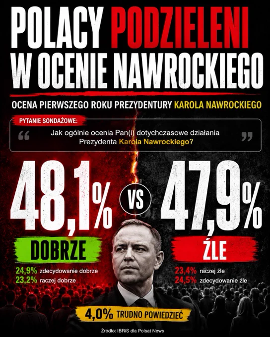 Grafika w formacie social media utrzymana w czarno-czerwonej kolorystyce. U góry znajduje się duży nagłówek: „POLACY PODZIELENI W OCENIE NAWROCKIEGO”. Poniżej widnieje tekst „Ocena pierwszego roku prezydentury Karola Nawrockiego” oraz pytanie sondażowe: „Jak ogólnie ocenia Pan(i) dotychczasowe działania Prezydenta Karola Nawrockiego?”. W centralnej części pokazano wynik badania: po lewej stronie 48,1% z podpisem „DOBRZE”, po prawej 47,9% z podpisem „ŹLE”, rozdzielone symbolem „VS”. W dolnej części znajduje się portret Karola Nawrockiego oraz szczegółowe wyniki odpowiedzi pozytywnych i negatywnych. Na dole widnieje informacja „4,0% Trudno powiedzieć” oraz źródło: „IBRiS dla Polsat News”.