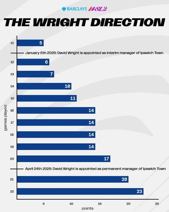 An infographic set against a light grey, patterned background features the blue and pink Barclays WSL2 logo centered at the top. Directly beneath it, a bold, black, uppercase headline reads "THE WRIGHT DIRECTION".
The main graphic is a horizontal bar chart documenting a football team's point accumulation over a season. The vertical axis on the left is labelled "games played" and outlines match numbers running from 11 at the top down to 22 at the bottom. The horizontal axis at the bottom is labelled "points" and features markers at increments of 5, 10, 15, 20, and 25.
Two black horizontal timeline dividers intersect the vertical axis to mark key managerial updates:

First Indicator (between games 11 and 12): Accompanied by the text: "January 6th 2026: David Wright is appointed as interim manager of Ipswich Town".
Second Indicator (between games 20 and 21): Accompanied by the text: "April 24th 2026: David Wright is appointed as permanent manager of Ipswich Town".
The dark blue horizontal