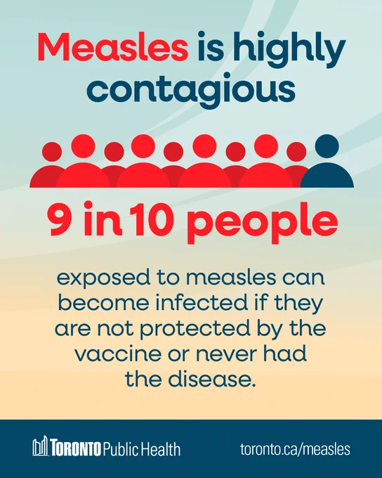 Image shows 10 people icons; 9 are red, 1 is blue. Text explains that measles is highly contagious & 9 in 10 people exposed can become infected if they are not protected by the vaccine or never had the disease. Bottom banner shows the Toronto Public Health logo & link to toronto.ca/measles.