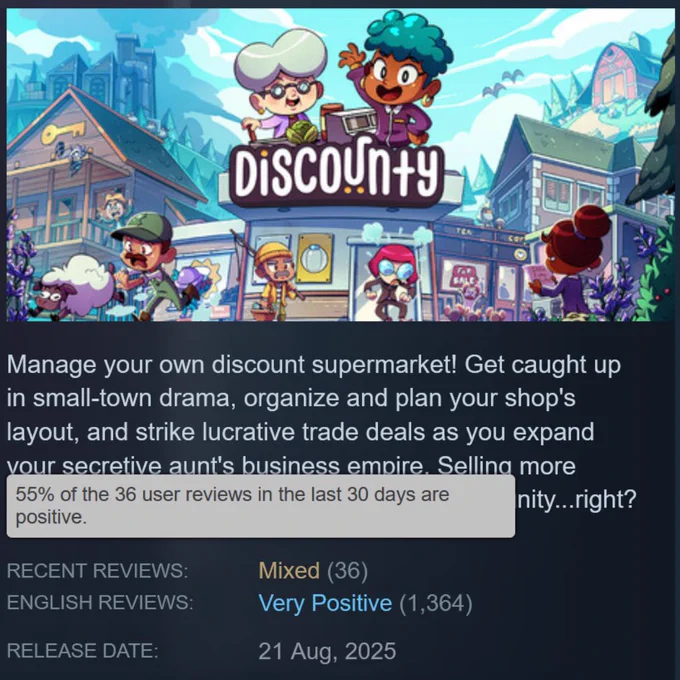 Discounty steam page screenshot, showing the recent reviews as "Mixed" despite an overall Very Positive ranking. A tooltip shows that 55% of the 36 reviews in the last 30 days are positive.