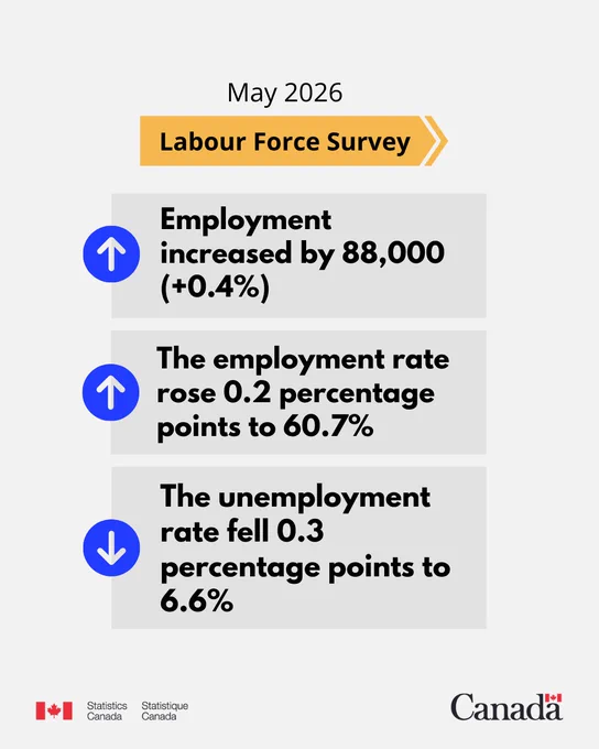 Labour Force Survey, May 2026. Employment increased by 88,000 ( 0.4%). The employment rate rose 0.2 percentage points to 60.7%. The unemployment rate fell 0.3 percentage points to 6.6%.