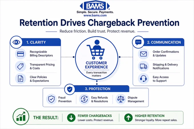 framework diagram showing how clarity communication and protection strategies improve customer experience leading to higher retention and fewer chargebacks