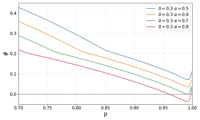 A line plot shows external overlap p on the x-axis from 0.70  to 1.00 and annealed entropy on the y-axis from 0.0 to 0.4. Four curves, colored blue, orange, green, and red, correspond to increasing values of the parameter α. As α increases, the curves dip downward in the middle, forming a V.