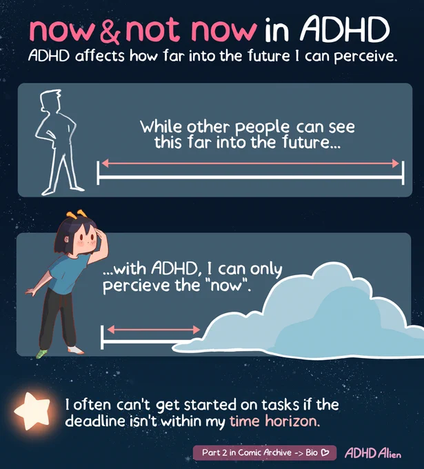 Panel 1 


now & not now in ADHD

At the top, a white silhouette stands beside a long timeline stretching far into the distance. A pink arrow runs almost the entire length of the timeline, illustrating how far into the future many people can perceive. The text explains that other people are often able to see and plan for events that are still far away.

Below, the ADHD Alien character stands beside a much shorter visible section of a timeline. A large cloud covers most of the future, leaving only a small portion visible directly in front of her. The text explains that with ADHD, she often perceives only the immediate “now.” The future exists, but much of it feels hidden behind a mental fog.

At the bottom, a glowing star accompanies text explaining that it can be difficult to start a task when the deadline is still outside the visible time horizon. The cloud serves as a metaphor for future events that are technically there but do not feel real, urgent, or motivating until they come muc