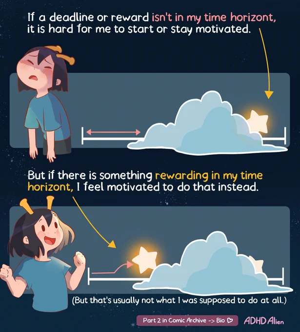 Panel 2 

At the top, the ADHD Alien character looks exhausted and discouraged beside a timeline that disappears behind a large cloud. A glowing star representing a reward or deadline sits behind the cloud and outside her visible range. The text explains that when a reward or deadline is not within her time horizon, it is difficult to begin a task or stay motivated.

Below, the character suddenly appears excited and energized. This time, a glowing star is visible in front of the cloud, within the small area she can clearly perceive. An arrow points toward the star as the text explains that when something rewarding is within her time horizon, it naturally becomes the focus of her motivation and attention.

A final note explains that the rewarding thing is usually not the task she was originally supposed to be doing. The comic highlights how immediate rewards often overpower distant goals, even when the distant goal is objectively more important.