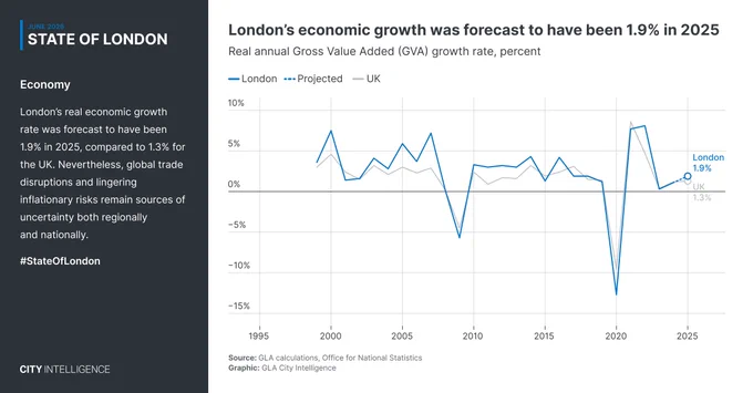 Estimates by GLA Economics suggest a modest strengthening of economic growth in London over the last two years, with real GVA expected to have risen by 1.1% in 2024 and 1.9% in 2025.

Historically, economic growth in London has tended to outperform the UK’s, reflecting its position as the country’s economic engine. In recent years, however, this advantage has narrowed. London’s cumulative recovery from the pandemic has lagged behind that of the UK overall. GVA in 2025 was estimated to be 5.1% above its pre‑pandemic 2019 level, compared with 5.9% for the UK as a whole.