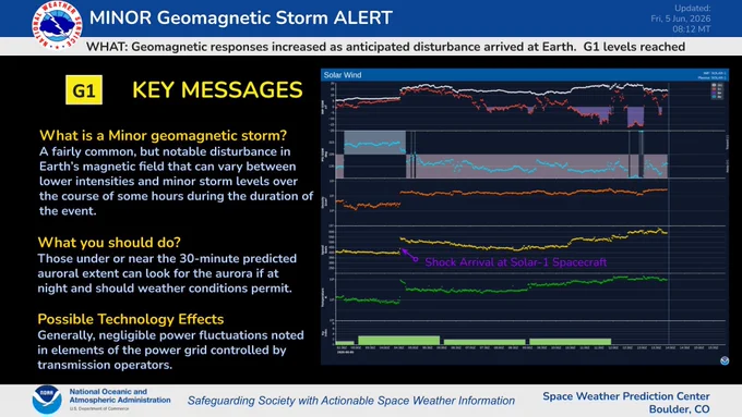 Description of a Minor storm alert accompanied by an image of a time-series plot of solar wind data from SOLAR-1 spacecraft