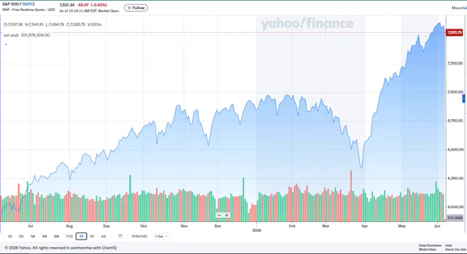Year-to-date price chart of the S&P 500 index on dark background. It shows a sharp sell-off in April 2026 followed by a strong V-shape recovery, breaking above 7,600 for the first time in history as of June 2026. Bullish momentum is intact with broad market participation across $SPY, $QQQ, and $DIA.