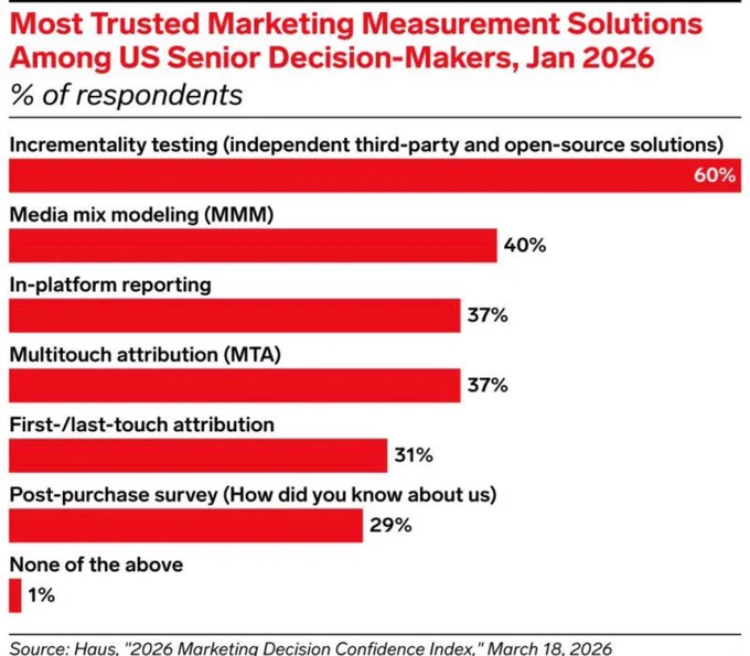 Incrementality (60%), MMM (40%), multitouch (37%), every one is only as good as the data feeding it.