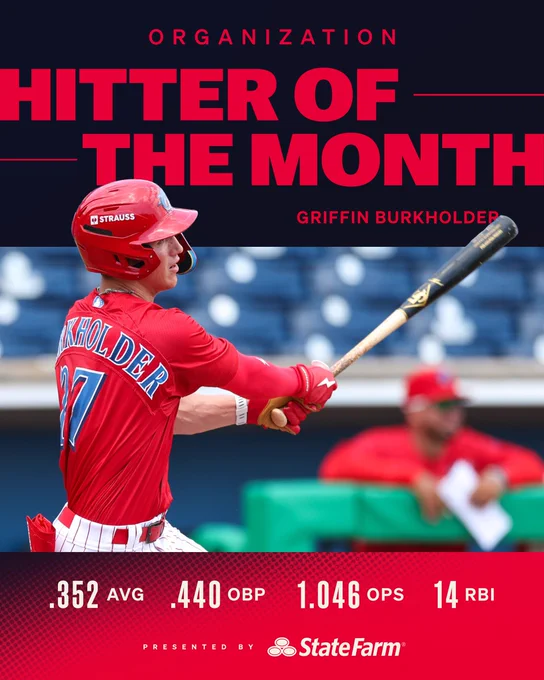 StateFarm Organization Hitter of the Month: Griffin Burkholder. .352 AVG, .440 OBP, 1.046 OPS, 14 RBI.