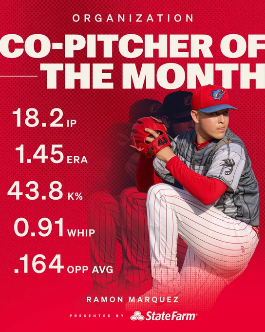 StateFarm Organization Co-Pitcher of the Month: Ramon Marquez. 18.2 IP, 1.45 ERA, 43.8 K%, 0.91 whip, .164 Opp Avg.