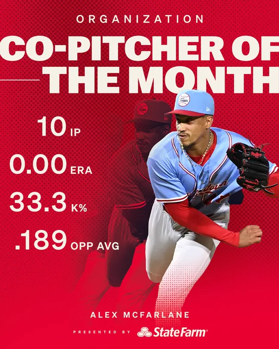 StateFarm Organization Co-Pitcher of the Month: Alex McFarlane. 10 IP, 0.00 ERA, 33.3 K%, .164 Opp Avg.