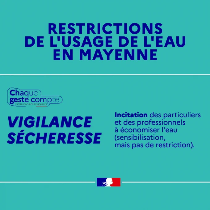 Restrictions de l'usage de l'eau en Mayenne
Vigilance sécheresse : incitation des particuliers et des professionnels à économiser l'eau (sensibilisation mais pas de restriction)
Chaque geste compte, préservons nos ressources.