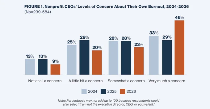 Nonprofit leader burnout is the highest ever reported. It’s a lonely job. Expectations are often unrealistic, and resources are diminishing.

According to the newly released State of Nonprofits 2026 report from the Center for Effective Philanthropy, 46% of nonprofit CEOs report a high level of concern about their own burnout, and nearly 90% express some level of concern. This should be a wake-up call for nonprofit boards.

🔑 If you are a nonprofit Board Member, this is concerning. 
🔑 Nearly 90% of nonprofit CEOs are concerned about their own burnout, with 46% report that their own burnout is of “high concern.”
🔑 40% (almost) say they are concerned about their staff and board’s well-being
🔑 If you are a nonprofit CEO, we see it, we hear you, it’s real.

What is most alarming is that the number jumped 35% since 2024….just 2 years!!

What can you do? Contact KEES for insights at inquiries@kees2success.com 

📊 Source: Center for Effective Philanthropy, State of Nonprofits 2026
Source 