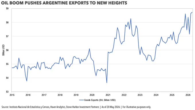 Chart shows record surge in Argentine exports in the first four months of 2026 with energy exports the main driver.