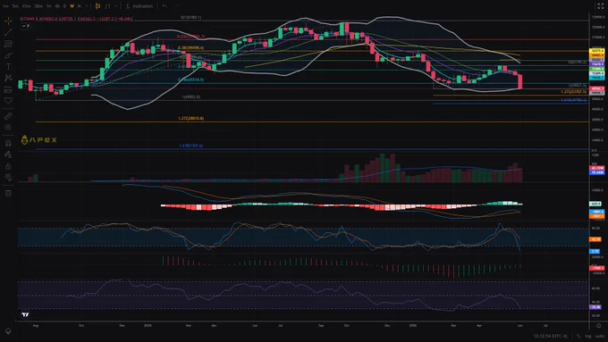 $BTC weekly with Fibonacci levels & extensions, MAs, B. Bands, tehcnicals - MACD, stochastics, AO, RSI.
