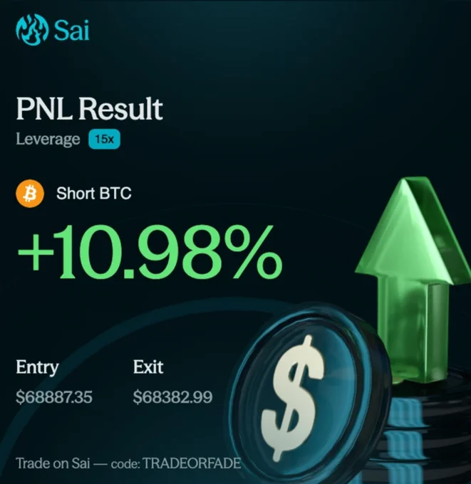 A financial graphic displaying a profit of 10.98% from a short Bitcoin trade with 15x leverage. The entry price was $68887.35, and the exit price was $68382.99. The design features a green upward arrow and a currency symbol.