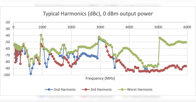 Graph titled "Typical Harmonics (dBc), 0 dBm output power" showing frequency in MHz on the X-axis and power level in dBc on the Y-axis. It displays three lines representing the 2nd Harmonic (blue), 3rd Harmonic (green), and Worst Harmonic (red) across frequencies ranging from 0 to 6000 MHz. Each line fluctuates, depicting variations in harmonic levels.