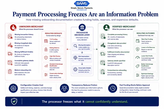 Editorial fintech infographic showing how missing onboarding documentation creates payment processing freezes, reserve holds, delayed funding, and higher effective processing costs.
