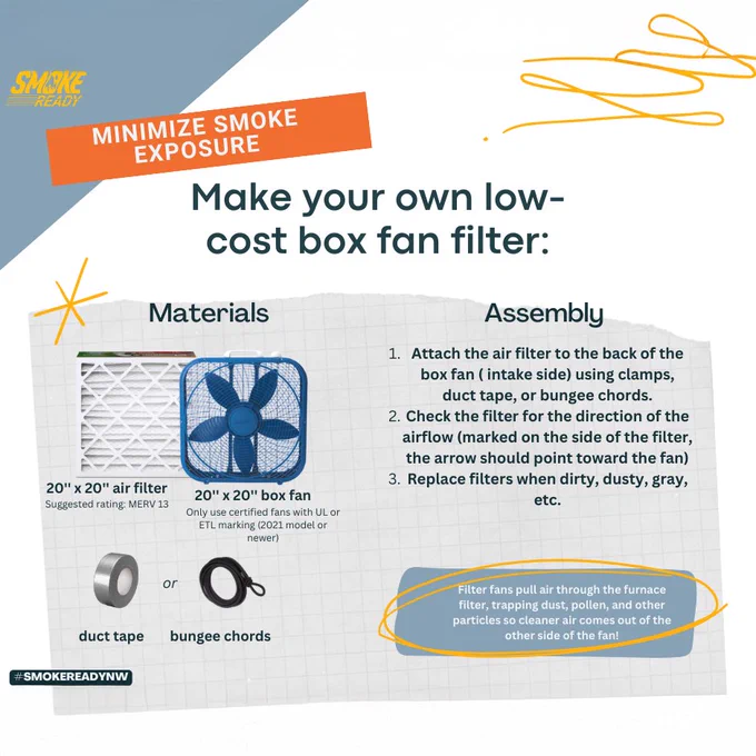 Panel that says: Minimize smoke exposure. Make your own low cost filter. Use and air filter, a box fan and duct tape or a bungee chord.