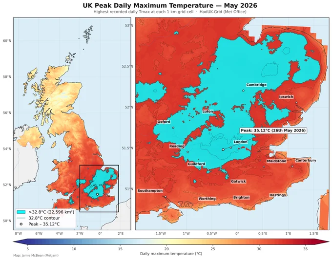 Two-panel map of the UK showing peak daily maximum temperature during May 2026, based on HadUK-Grid 1 km provisional data. The left panel shows the full UK with a temperature colour scale ranging from blue (cool, 5°C) through orange to deep red (>30°C across southern England). A cyan highlight marks areas exceeding 32.8°C, concentrated in SE England, with a black box indicating the zoomed region. The right panel shows an enlarged view of SE England, with the same colour scale, revealing a large cyan hotspot centred on Greater London and the surrounding area. City labels include London, Reading, Oxford, Guildford, Gatwick, Maidstone, Canterbury, Hastings, Brighton, Worthing, Cambridge, Ipswich, Luton and Southampton. An annotation marks the peak of 35.12°C recorded on 26th May 2026. A shared colour bar runs along the bottom. 
