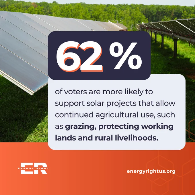 An infographic highlights that 62% of voters favor solar projects that allow continued agricultural use. The theme focuses on solar energy coexisting with agriculture.