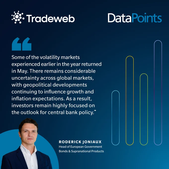 Tradeweb DataPoints graphic featuring a quote from Roderick Joniaux, Head of European Government Bonds & Supranational Products. The quote reads: “Some of the volatility markets experienced earlier in the year returned in May. There remains considerable uncertainty across global markets, with geopolitical developments continuing to influence growth and inflation expectations. As a result, investors remain highly focused on the outlook for central bank policy.”
